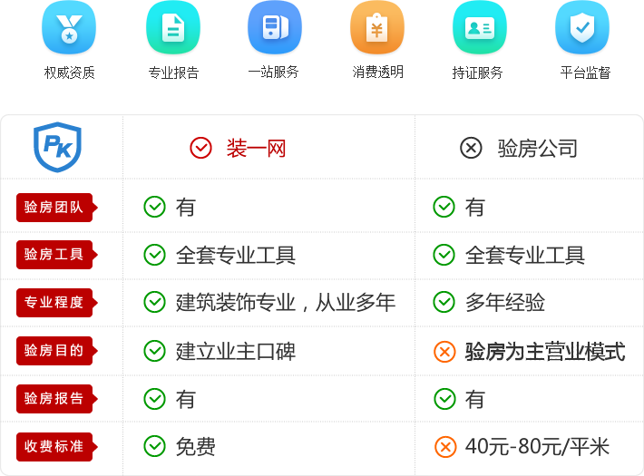 装一网免费验房优势